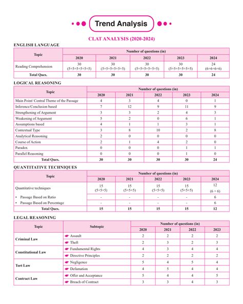 CLAT & AILET 10 Previous Years Solved Papers (2020-2024) Sectionwise ...