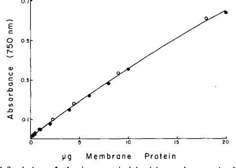 Figure 1 From A Simplification Of The Protein Assay Method Of Lowry Et Al Which Is More