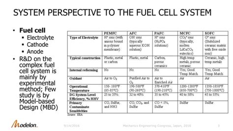 Modelon JSME 2016 Model Based Design For Fuel Cell Systems PPT