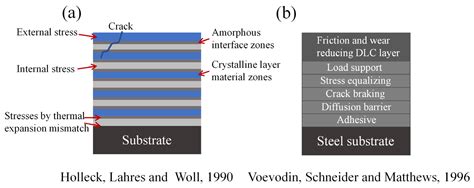 Nanomaterials Free Full Text Multilayer Coatings For Tribology A