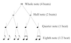 Music Notation | History & Symbols - Lesson | Study.com