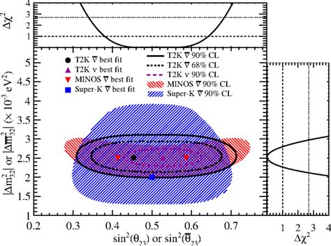 The 68 And 90 Confidence Regions For The Sin2θ¯23−Δm¯322 Plane