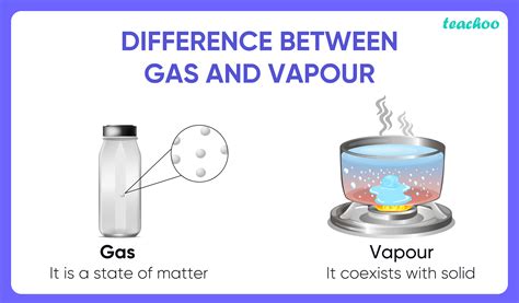 What Is The Difference Between Gas And Vapour Teachoo