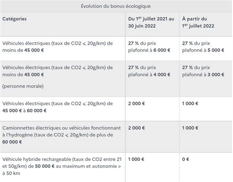 Bonus écologique CO2 malus au poids ZFE Ce qui change pour les