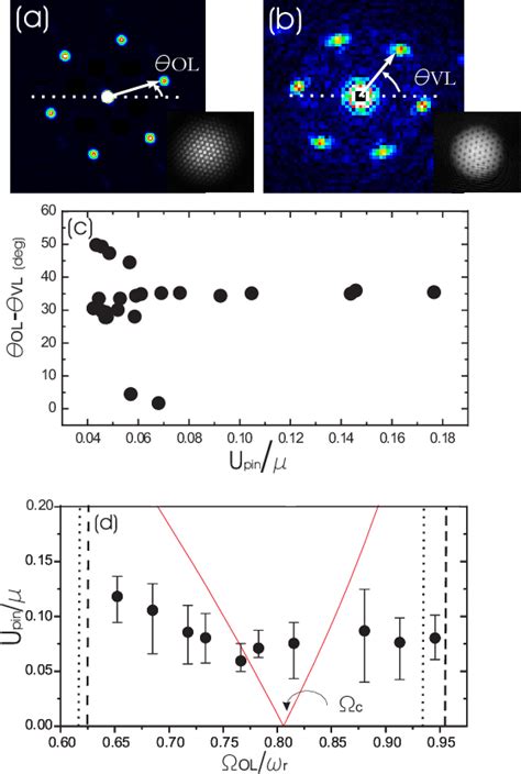 Figure 2 From Observation Of Vortex Pinning In Bose Einstein