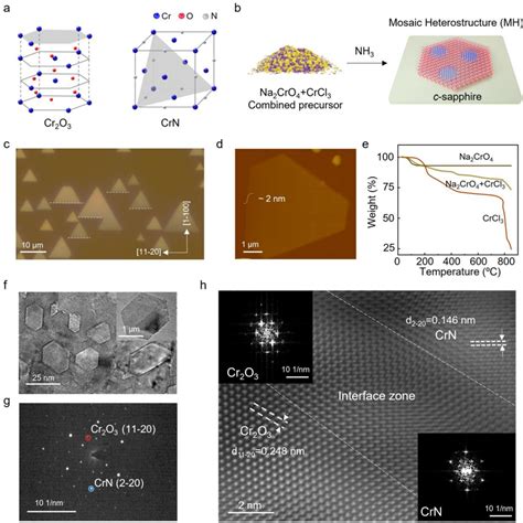 Synthesis and structure of the 2D Cr2O3–CrN MH. a) Schematics of the ...