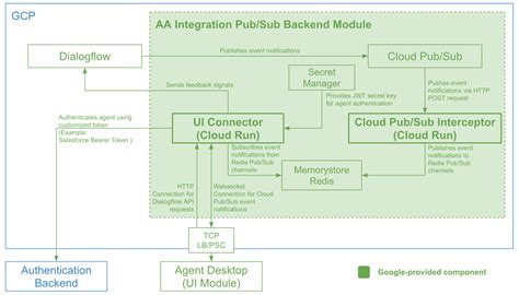 Agent Assist Backend Modules Basics Google Cloud