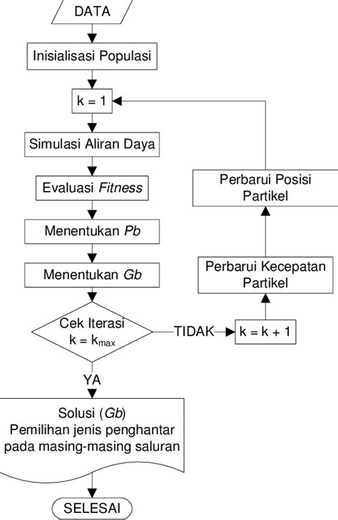 Gambar 3 Diagram Alir Metode Pso Download Scientific Diagram