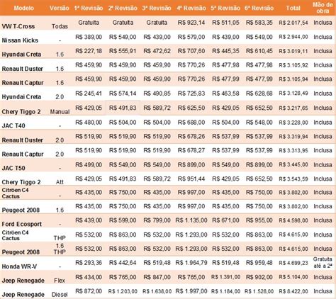 Quanto custa manter um SUV compacto Veja um ranking preços das