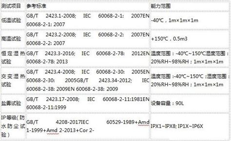 可靠性测试包括哪些？目的和标准