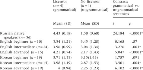 Mean ratings and grammaticality contrasts (paired samples t-tests) on ...