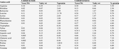 Amino Acid Profile Of Cassava Download Scientific Diagram