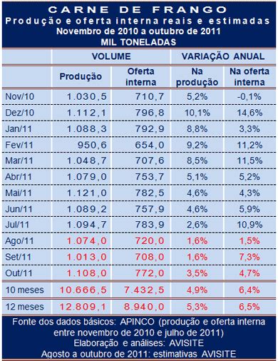 Tend Ncias Da Produ O E Oferta Interna De Carne De Frango At Outubro