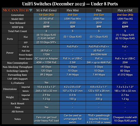 UniFi Network Comparison Charts — McCann Tech