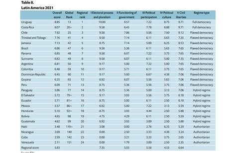 América Latina es la región del mundo en la que más descendió el índice de democracia en 2021