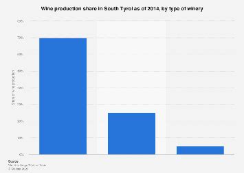 South Tyrol: wine production share by type of winery, 2014 | Statista