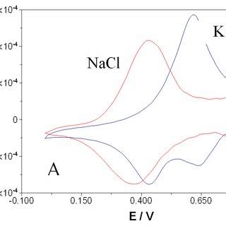 Comparison Between Two Cyclic Voltammograms Illustrating The