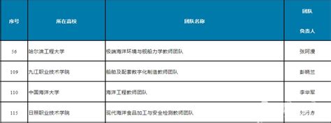 教育部 多个海洋领域院士、专家团队入选！第三批“全国高校黄大年式教师团队”拟入围名单公示！