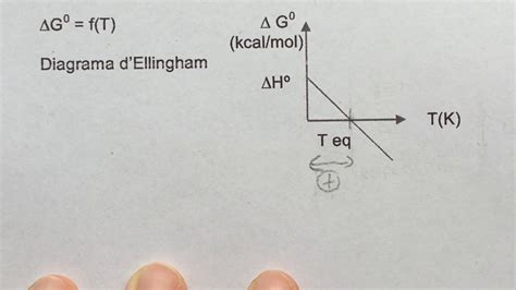 3 Diagrama D Ellingham Youtube