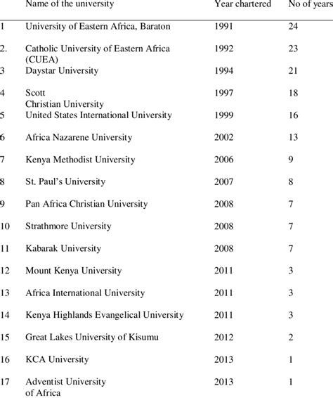 Private chartered universities in Kenya | Download Scientific Diagram