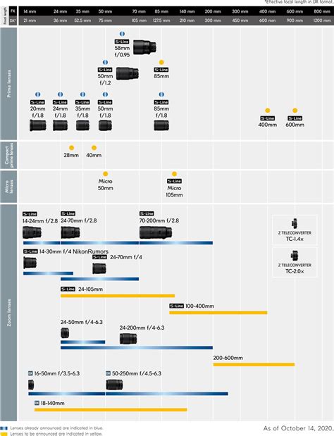 Updated Nikon Nikkor Z Mirrorless Lens Roadmap Nikon Rumors