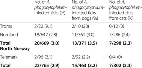 Collected Ticks Their Origin And Prevalence Of Anaplasma