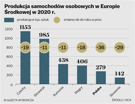 Produkcja Aut W Polsce Na Dnie To Degradacja Tej Bran Y W Pandemicznym