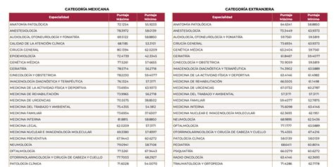 ENARM LOS PUNTAJES POR ESPECIALIDAD AMIR México