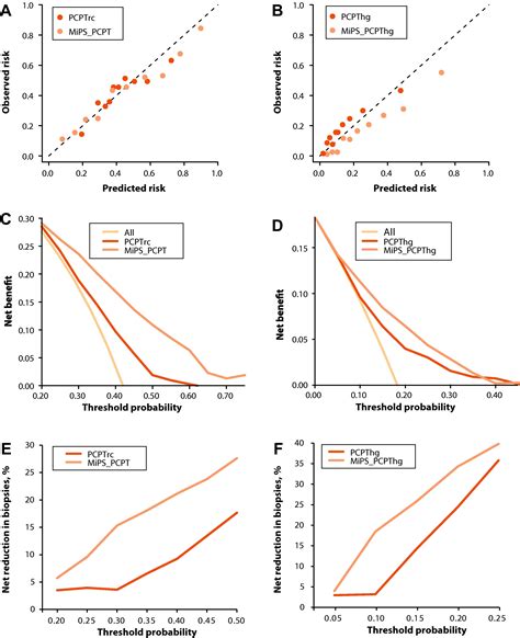 Urine Tmprss2 Erg Plus Pca3 For Individualized Prostate Cancer Risk Assessment European Urology