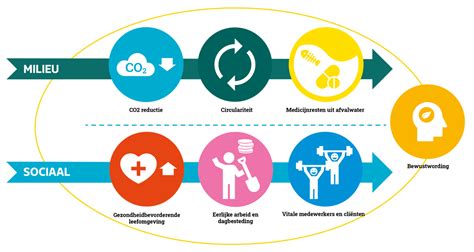 5 Duurzaam Gezonde Organisatie Jaardocument 2022