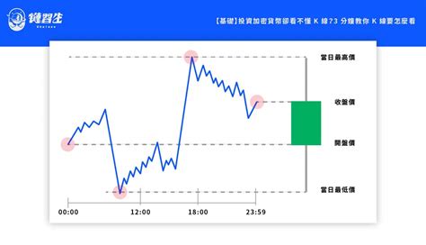 【基礎】投資加密貨幣卻看不懂 K 線？3 分鐘教你 K 線要怎麼看 鏈習生 Chainee