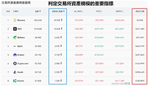 比特幣投資工具交易所資產證明BTC價格估值比特幣逃頂指標抄底買入訊號解讀 虛擬貨幣交易所排名