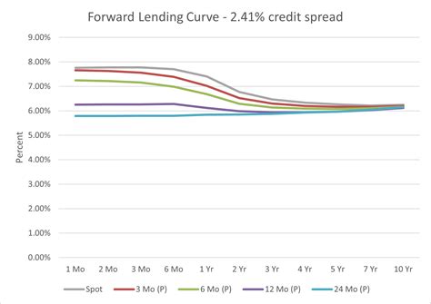 6 Concepts Borrowers Must Understand About The Lending Curve