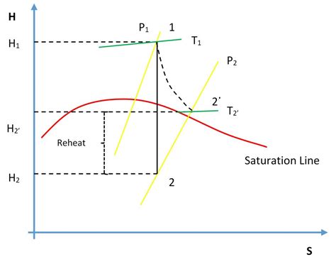 Turbine Efficiency – Simulator Laboratory