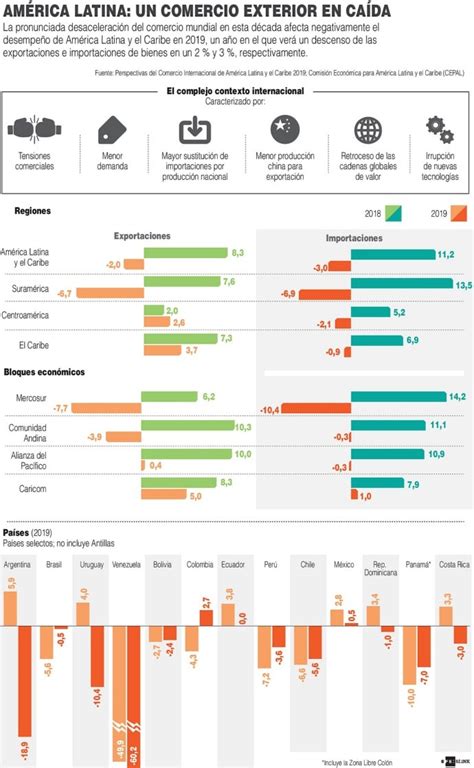 Exportaciones De Am Rica Latina Y El Caribe Caer N En Seg N Cepal El Economista