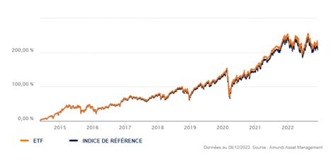 Meilleur Etf S P Ligible Pea Comparatif