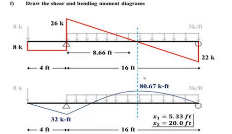 How To Determine Shear Force And Bending Moment Equations For A Beam