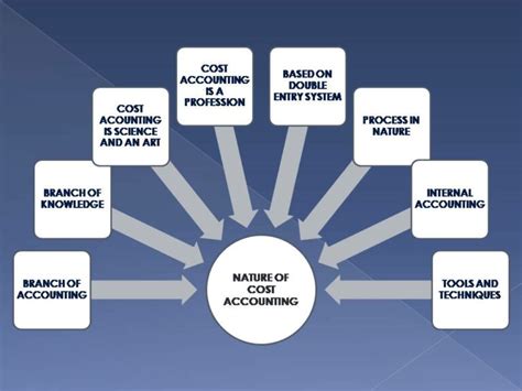 Nature Of Cost Accounting 10 Important Points Commerceiets