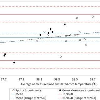 Bland Altman Plot Of Measured And Simulated Core Temperature In 29