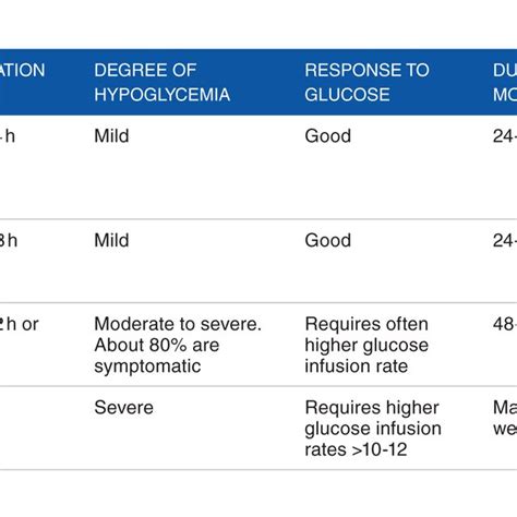 Types Of Hypoglycemia Download Table