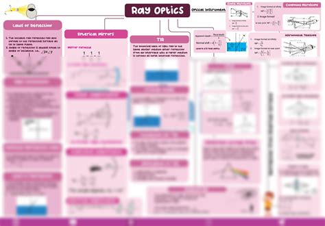 Solution Ray Optics Mind Maps Studypool