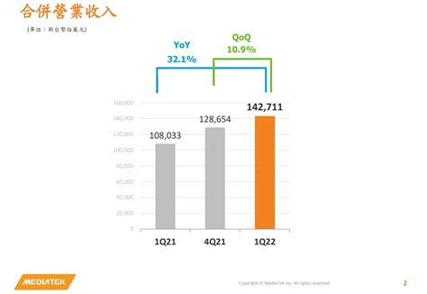 聯發科 2022 年第一季營收年增逾三成，大賺超過 2 個股本 Technews 科技新報