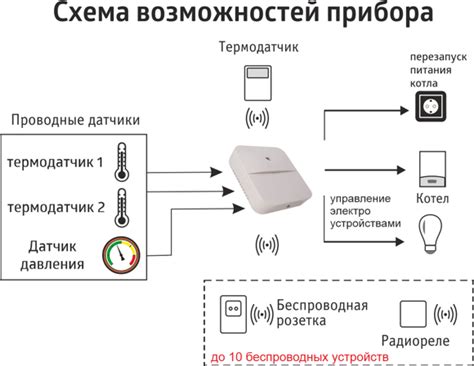 GSM+Wi-Fi модуль для котлов отопления «Котел.ОК 4.0» Премиум с ...