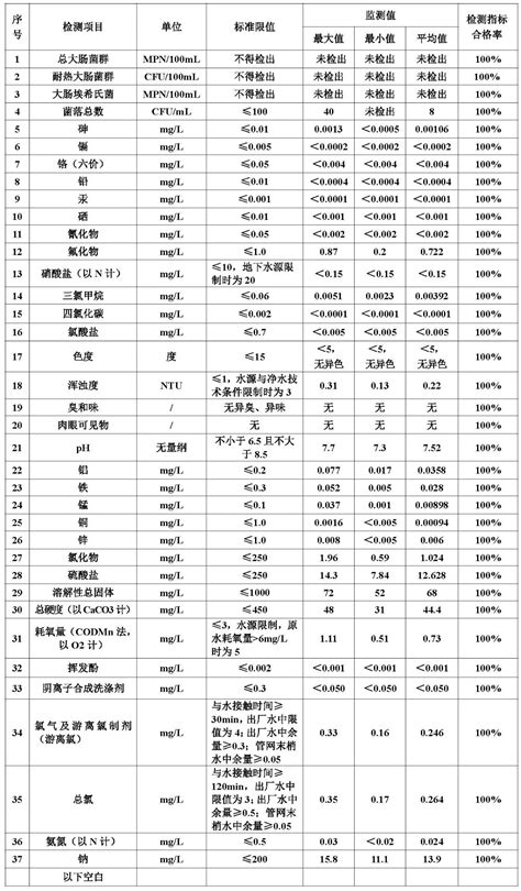 【监测结果】2022年第四季度庆元县竹口水厂用户水龙头水质监测结果