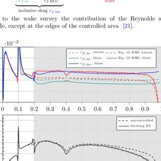 Friction Drag Components A And Clauser Parameter B On The Pressure