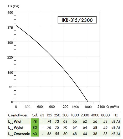 Wentylator gastronomiczny promieniowy IKB 315 250W 1800m3 h wyciąg