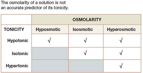 Tonicity Hypotonic Hyertonic And Isotonic Solutions