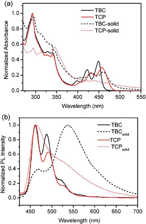 A Normalized UV Vis Absorption Spectra Of The ICT Compounds In CH 2