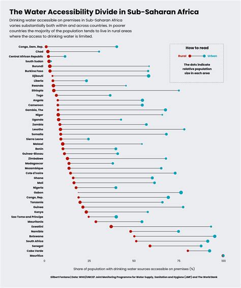 Visualizing Water Accessibility in Sub-Saharan Africa