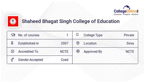 Shaheed Bhagat Singh College of Education - Admission 2024, Fees ...